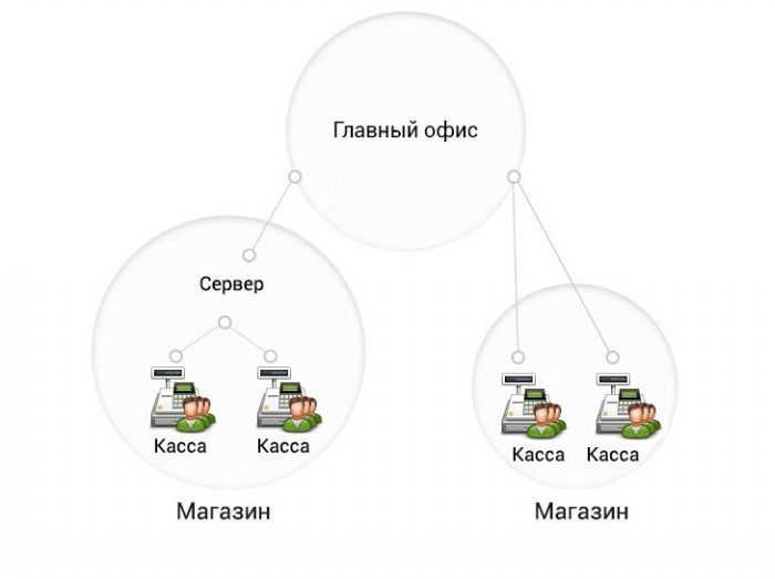 Централизованное управление кассовыми узлами в Астрахани